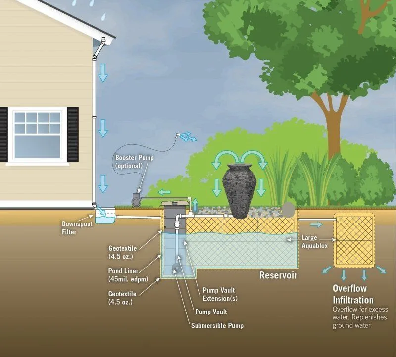Use Rainwater for Filling