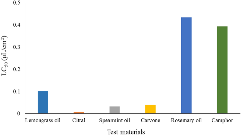 The Cockroach Evidence Comes From Rosemary Oil