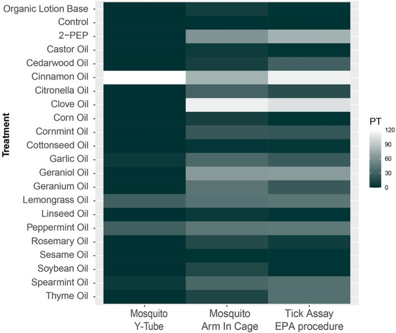 Rosemary Oil Evidence Does Not Equal a Living Plant