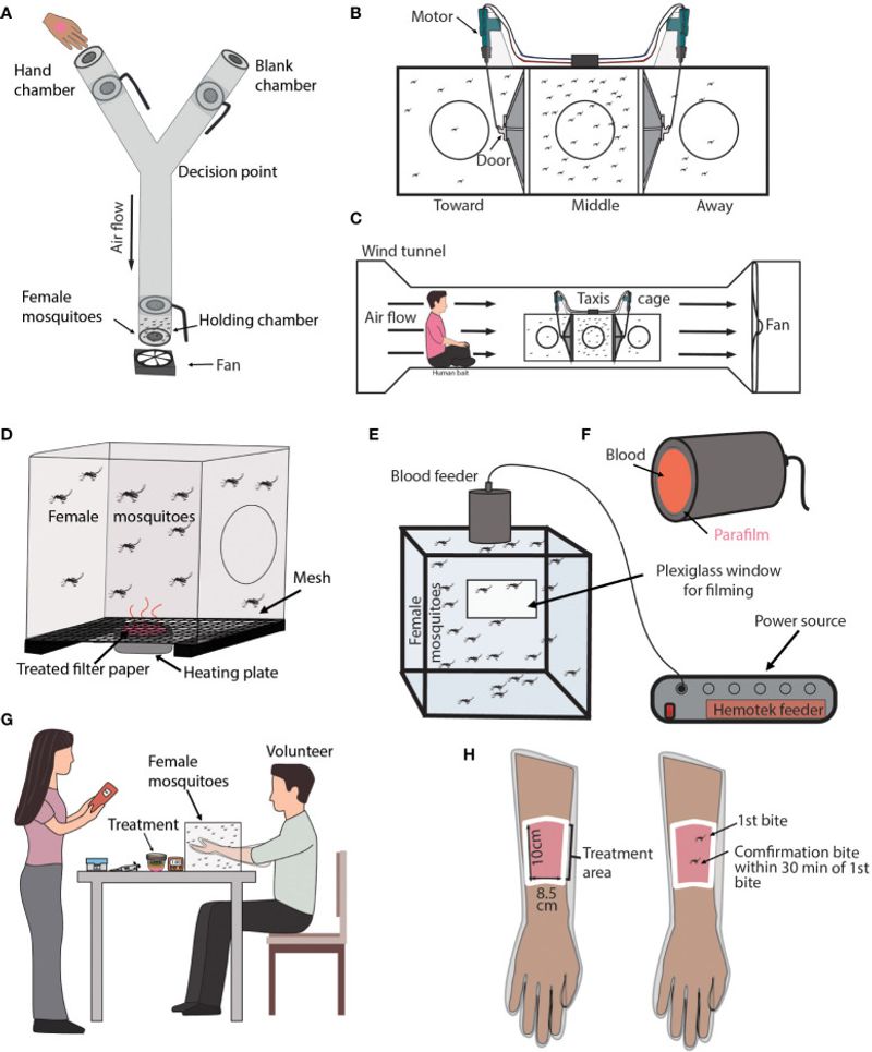 The Evidence Shows Repellency, Not Doorway Protection